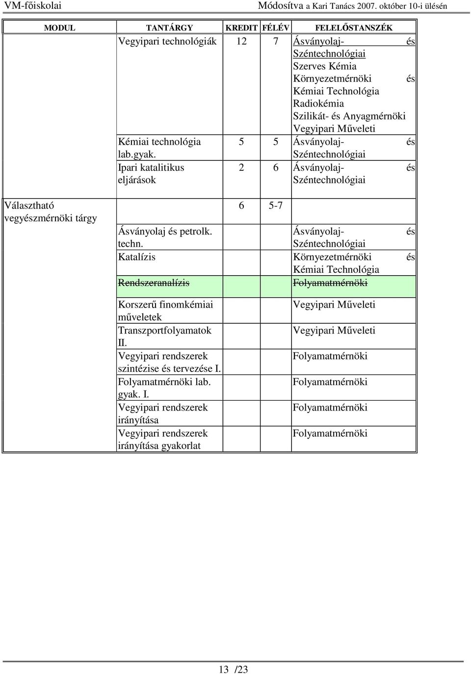 Ipari katalitikus eljárások Széntechnológiai 2 6 Ásványolaj- és Széntechnológiai Választható vegyészmérnöki tárgy 6 5-7 Ásványolaj és petrolk. Ásványolaj- és techn.