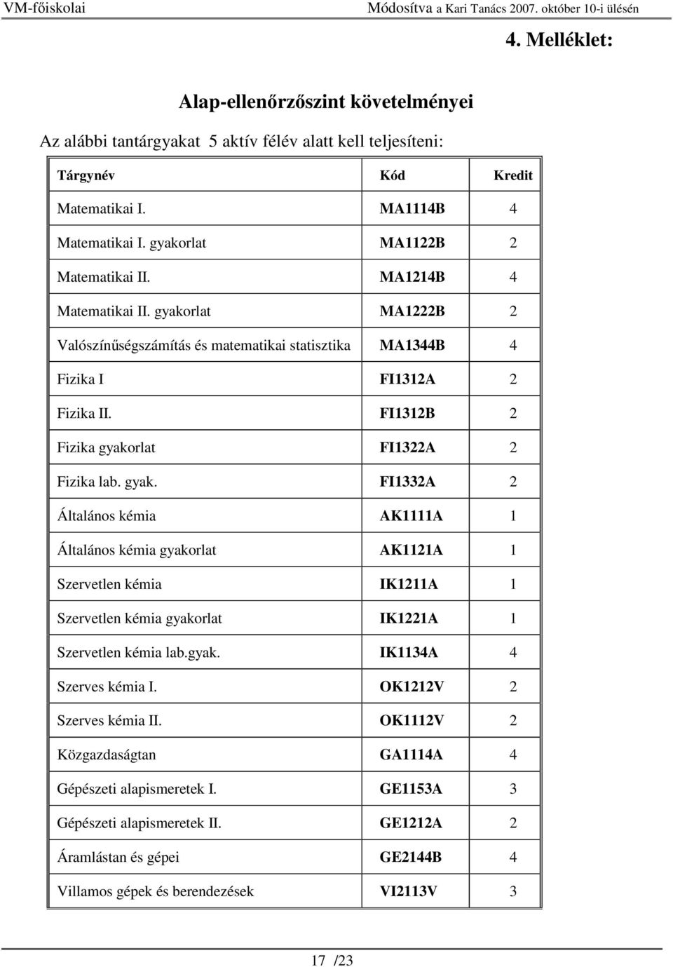 FI1312B 2 Fizika gyakorlat FI1322A 2 Fizika lab. gyak. FI1332A 2 Általános kémia AK1111A 1 Általános kémia gyakorlat AK1121A 1 Szervetlen kémia IK1211A 1 Szervetlen kémia gyakorlat IK1221A 1 Szervetlen kémia lab.