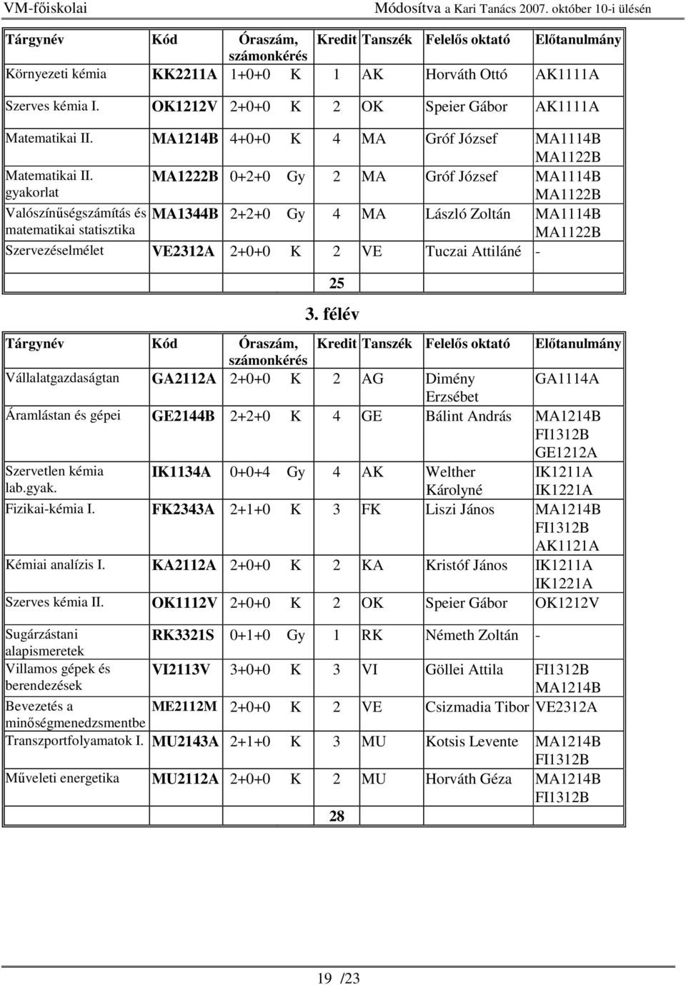 gyakorlat MA1222B 0+2+0 Gy 2 MA Gróf József MA1114B MA1122B Valószínűségszámítás és MA1344B 2+2+0 Gy 4 MA László Zoltán MA1114B matematikai statisztika MA1122B Szervezéselmélet VE2312A 2+0+0 K 2 VE