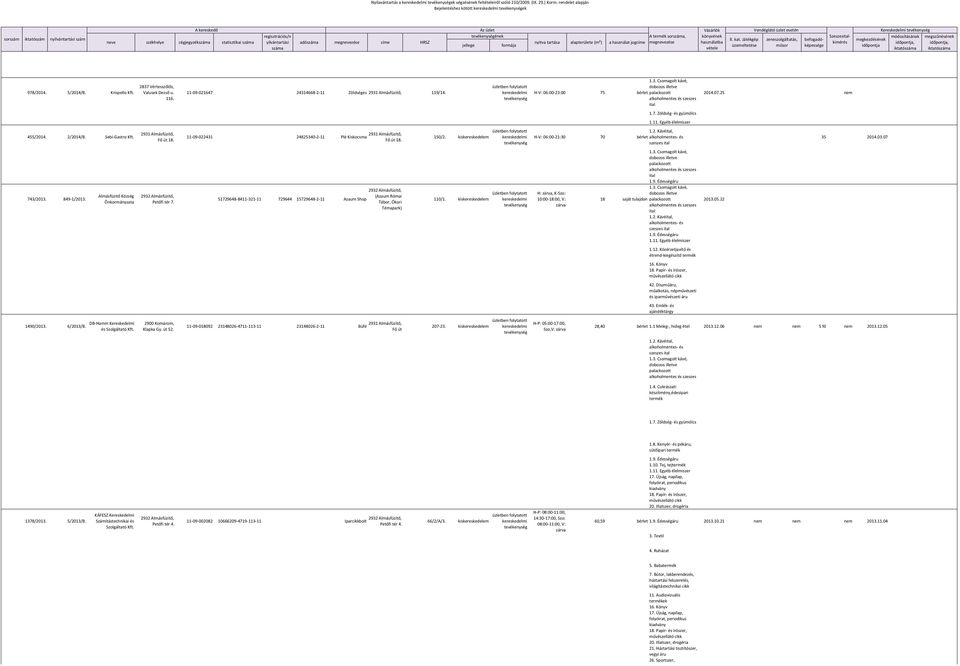 címe HRSZ Az üzlet ének jellege formája nyitva tartása alapterülete (m²) a használat jogcíme A sorszáma, megnevezése Vásárlók könyvének használatba vétele II. kat.