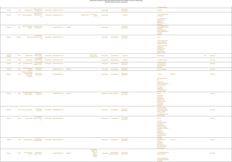 : XZD-162 mozgóbolt és 792/2014. 6970. Bencsics István egyéni 9700 Szombathely, Csók István u. 1. 1072 Budapest, 104/2014. 3817/A-1 Callstar Kft. Rákóczi út 40. 4. em. 20. 318/2014; 319/2014. 3746.