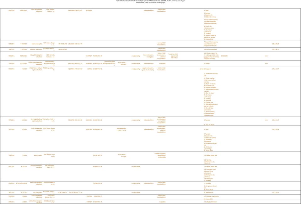 Hótay Béláné egyéni Kovács Gáborné egyéni 8181 Berhida, Honvéd u. 24. 3165 Endrefalva, Besztercebánya út 75. Alföldi Róbert Mátyás 7960 Sellye, Jókai u. egyéni 33.