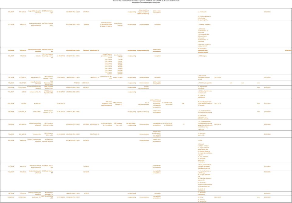 125-B/2012. Nagy R-J Busz Kft. 743/2014. 121/2012/B 1053/2014. 27/2012/b/ügy Orsós Zsolt egyéni Szövérfi Szabolcs egyéni vállakozó 754/2014. 3/2012. Kontyos Borház Kft.