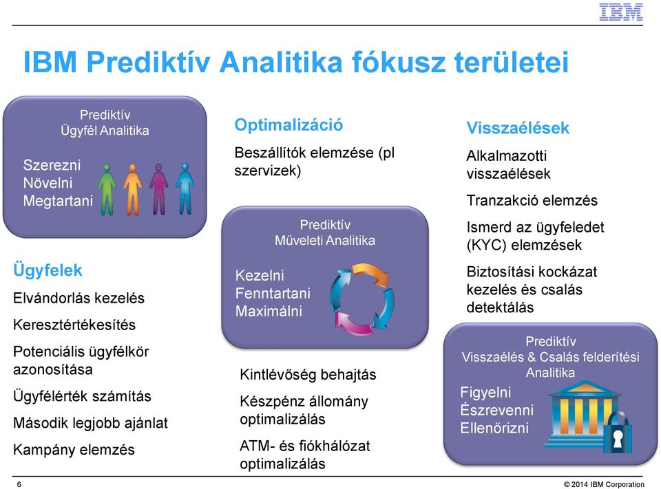 Prediktív Műveleti Analitika Kintlévőség behajtás Készpénz állomány optimalizálás ATM- és fiókhálózat optimalizálás Visszaélések Alkalmazotti visszaélések Tranzakció