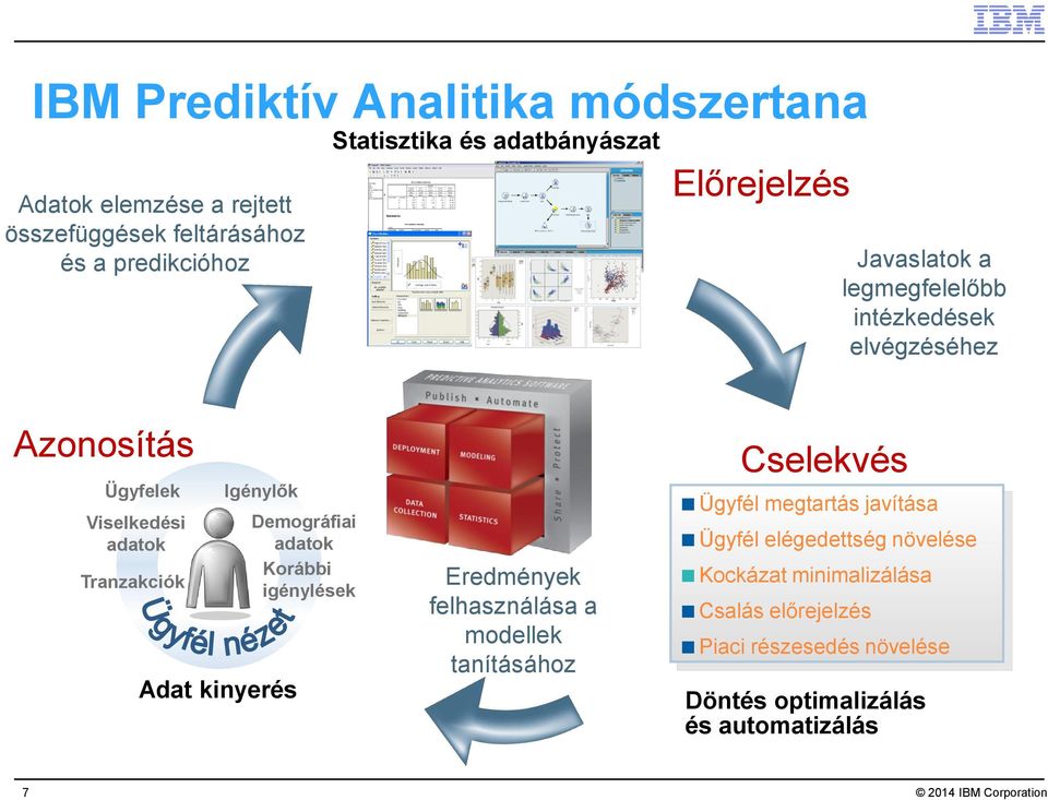 Igénylők Adat kinyerés Demográfiai adatok Korábbi igénylések Eredmények felhasználása a modellek tanításához Cselekvés Ügyfél