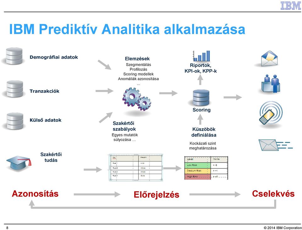 .. Riportok, KPI-ok, KPP-k Külső adatok Szakértői tudás Szakértői szabályok Egyes