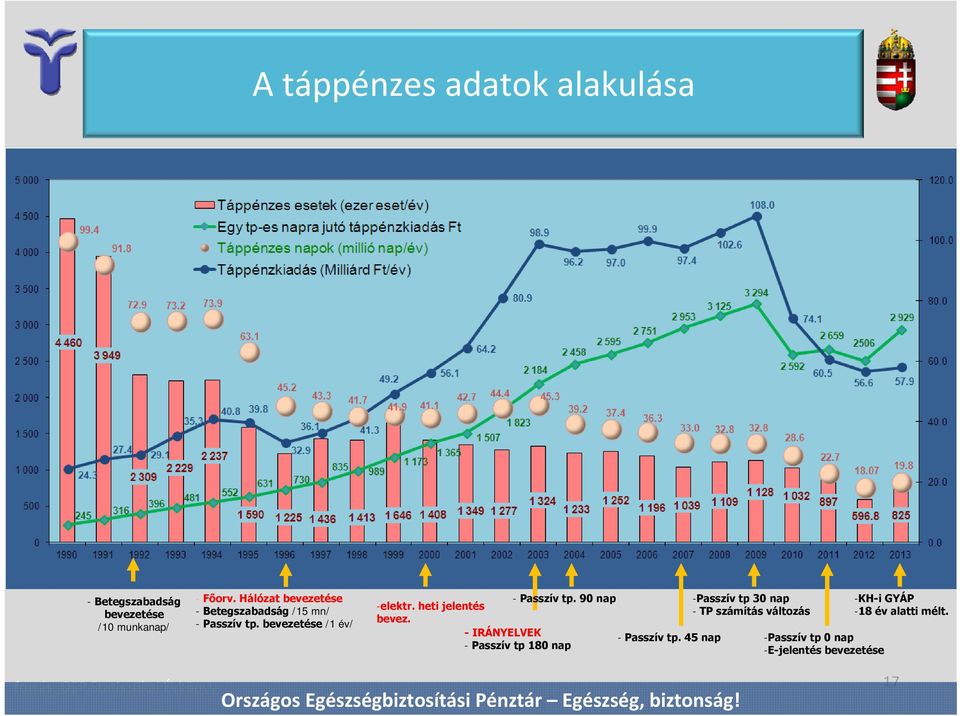 90 nap -Passzív tp 30 nap -KH-i GYÁP -elektr. heti jelentés - TP számítás változás -18 év alatti mélt.