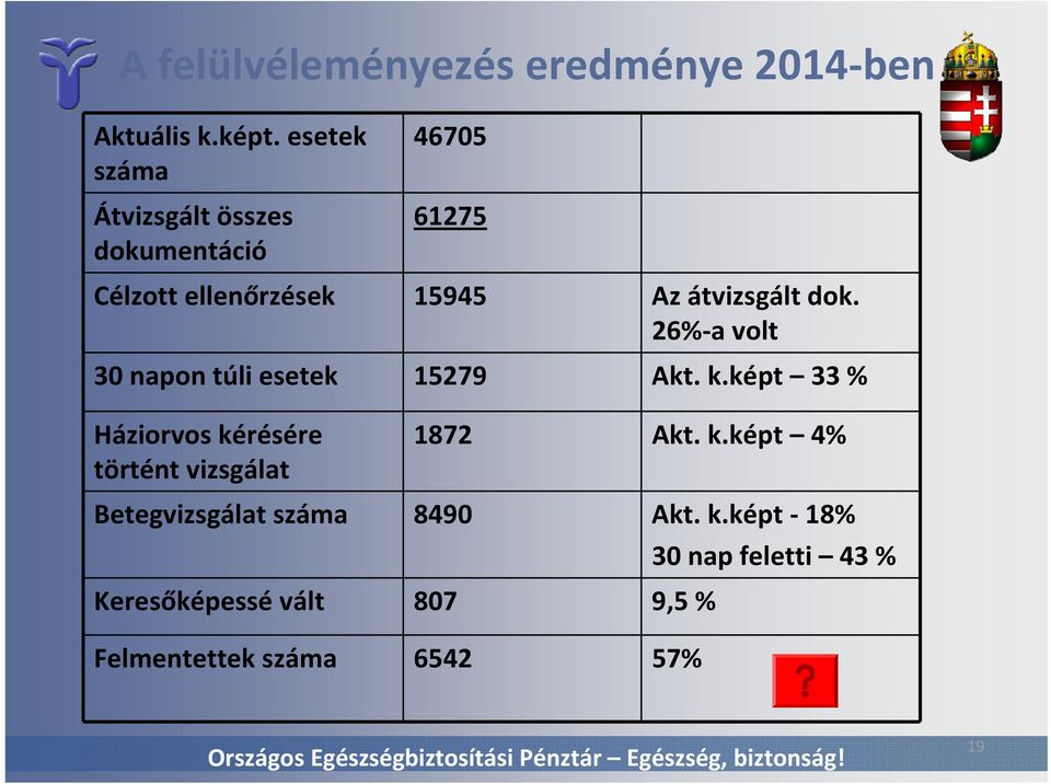 dok. 26% a volt 30 napon túli esetek 15279 Akt. k.