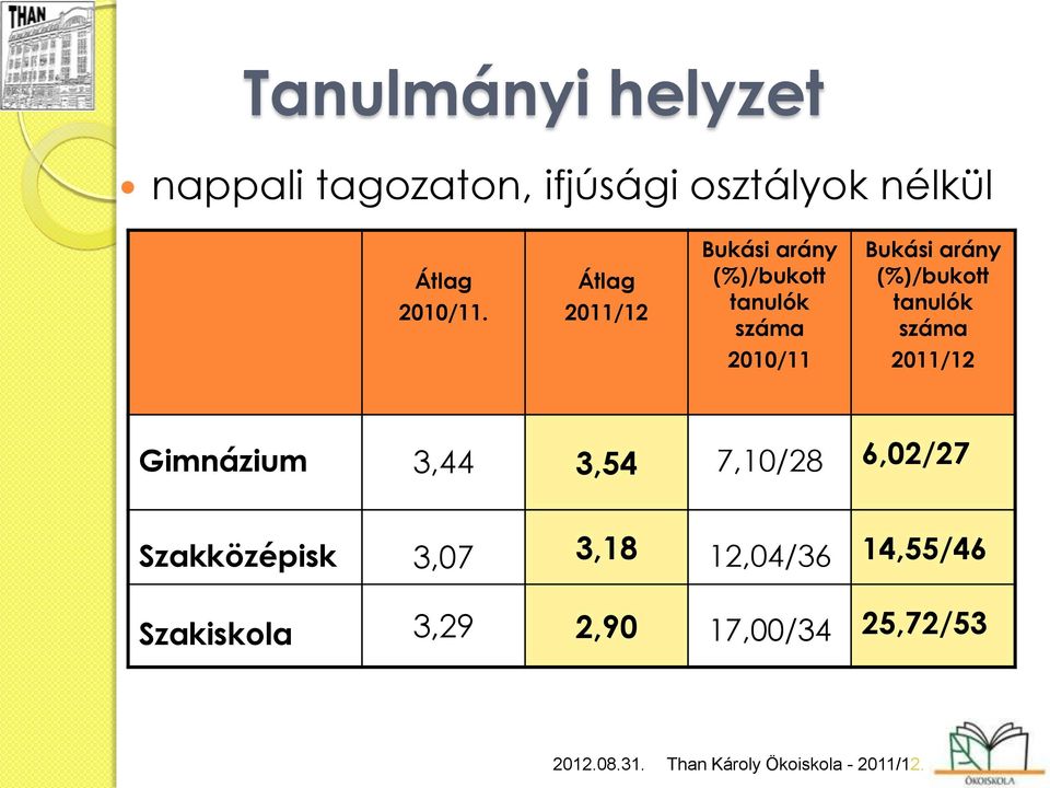 száma 2010/11 2011/12 Gimnázium 3,44 3,54 7,10/28 6,02/27 Szakközépisk 3,07 3,18