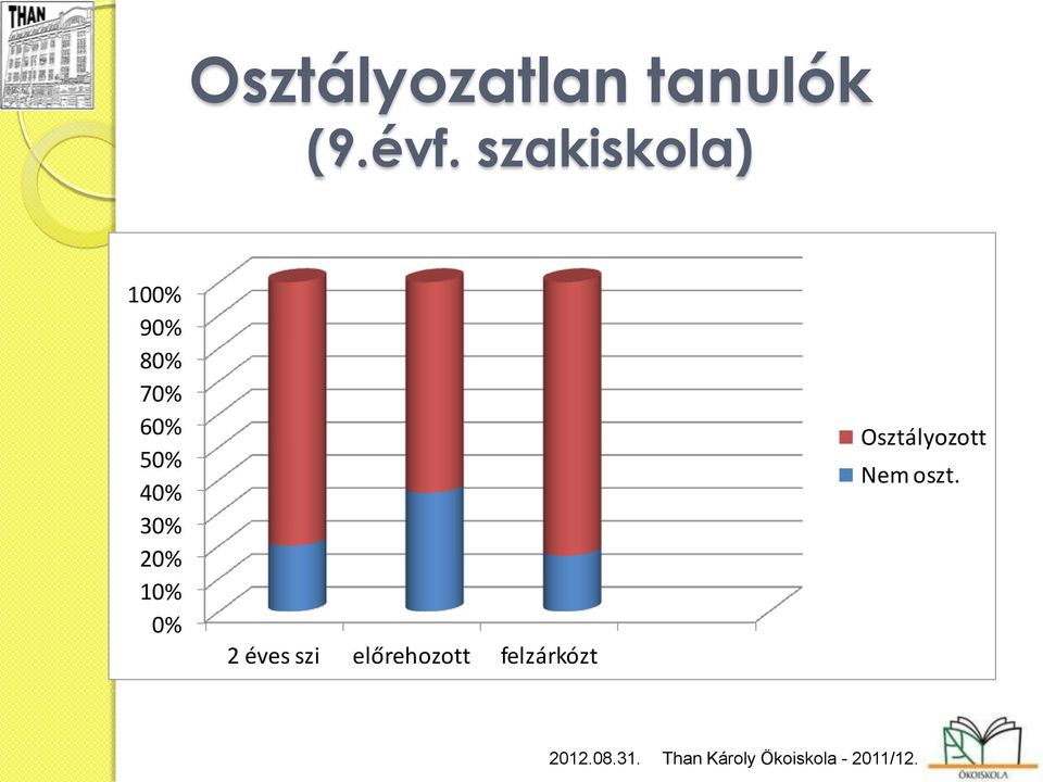 20% 10% 0% 2 éves szi előrehozott felzárkózt