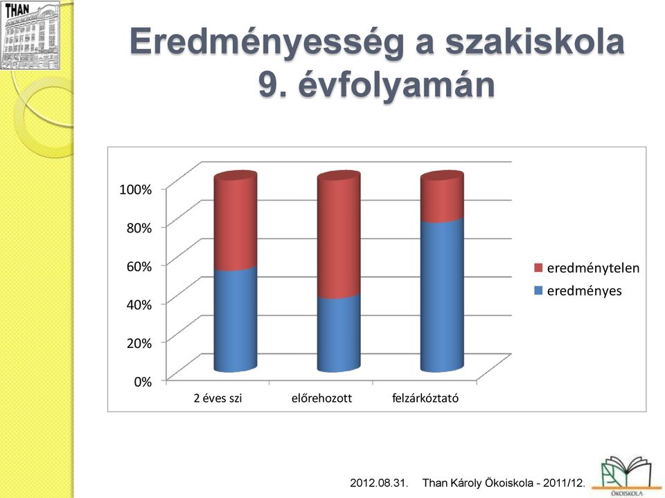 eredményes 20% 0% 2 éves szi előrehozott