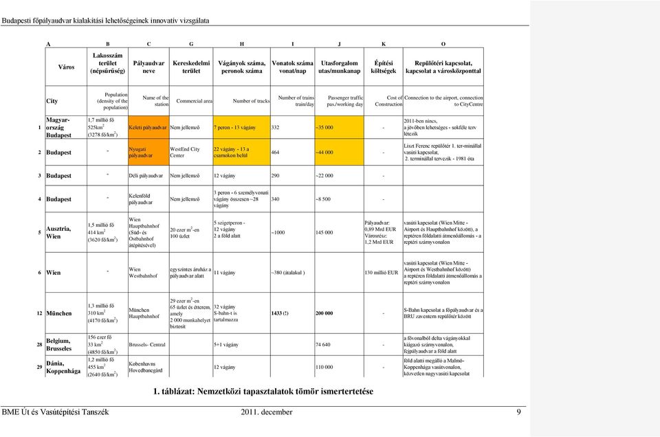 /working day Cost of Connection to the airport, connection Construction to CityCentre 1 Magyarország Budapest 1,7 millió fő 525km 2 (3278 fő/km 2 ) 2 Budapest " Keleti pályaudvar Nem jellemző 7 peron