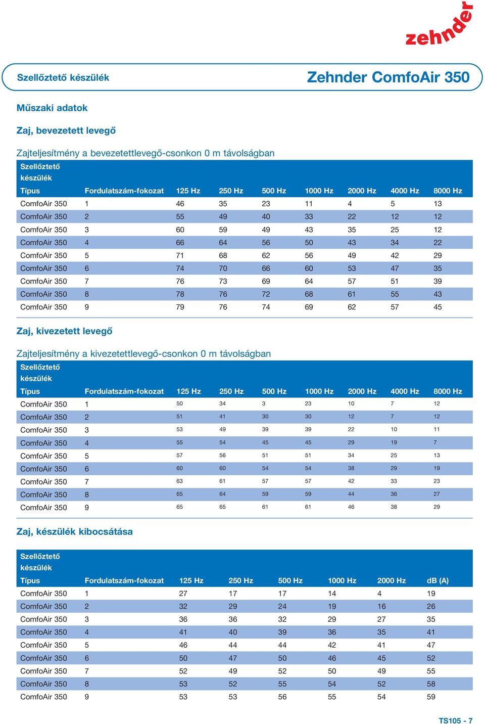 ComfoAir 6 74 70 66 60 53 47 35 ComfoAir 7 76 73 69 64 57 51 39 ComfoAir 8 78 76 72 68 61 55 43 ComfoAir 9 79 76 74 69 62 57 45 Zaj, kivezetett levegő Zajteljesítmény a kivezetettlevegő-csonkon 0 m