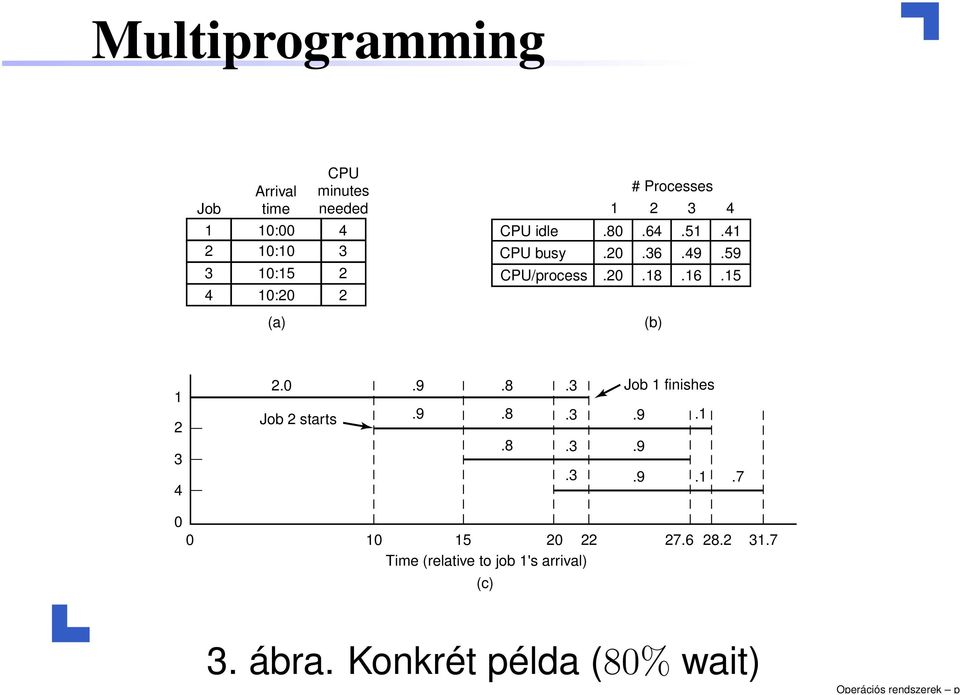 15 4 10:20 2 (a) (b) 1 2 3 4 2.0.9 Job 2 starts.9.8.8.8.3.3.3.3 Job 1 finishes.9.1.9.9.1.7 0 0 10 15 20 22 27.