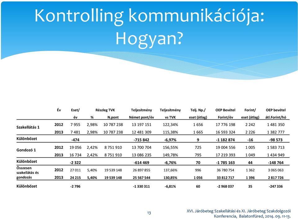 forint/hó 2012 7 955 2,98% 10 787 238 13 197 151 122,34% 1 656 17 776 198 2 242 1 481 350 2013 7 481 2,98% 10 787 238 12 481 309 115,38% 1 665 16 593 324 2 226 1 382 777 Különbözet -474-715 842-6,97%