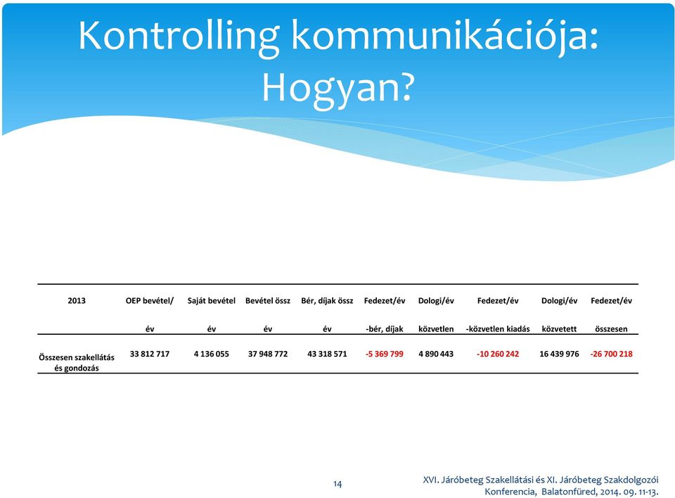 Fedezet/év Dologi/év Fedezet/év év év év év -bér, díjak közvetlen -közvetlen kiadás