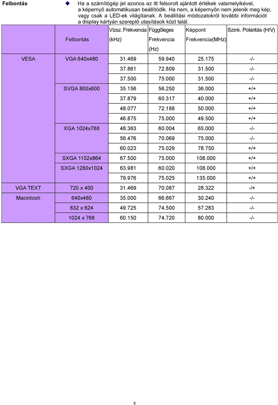 Polaritás (H/V) Felbontás (khz) Frekvencia Frekvencia(MHz) VESA VGA 640x480 31.469 59.940 25.175 -/- (Hz) 37.861 72.809 31.500 -/- 37.500 75.000 31.500 -/- SVGA 800x600 35.156 56.250 36.000 +/+ 37.