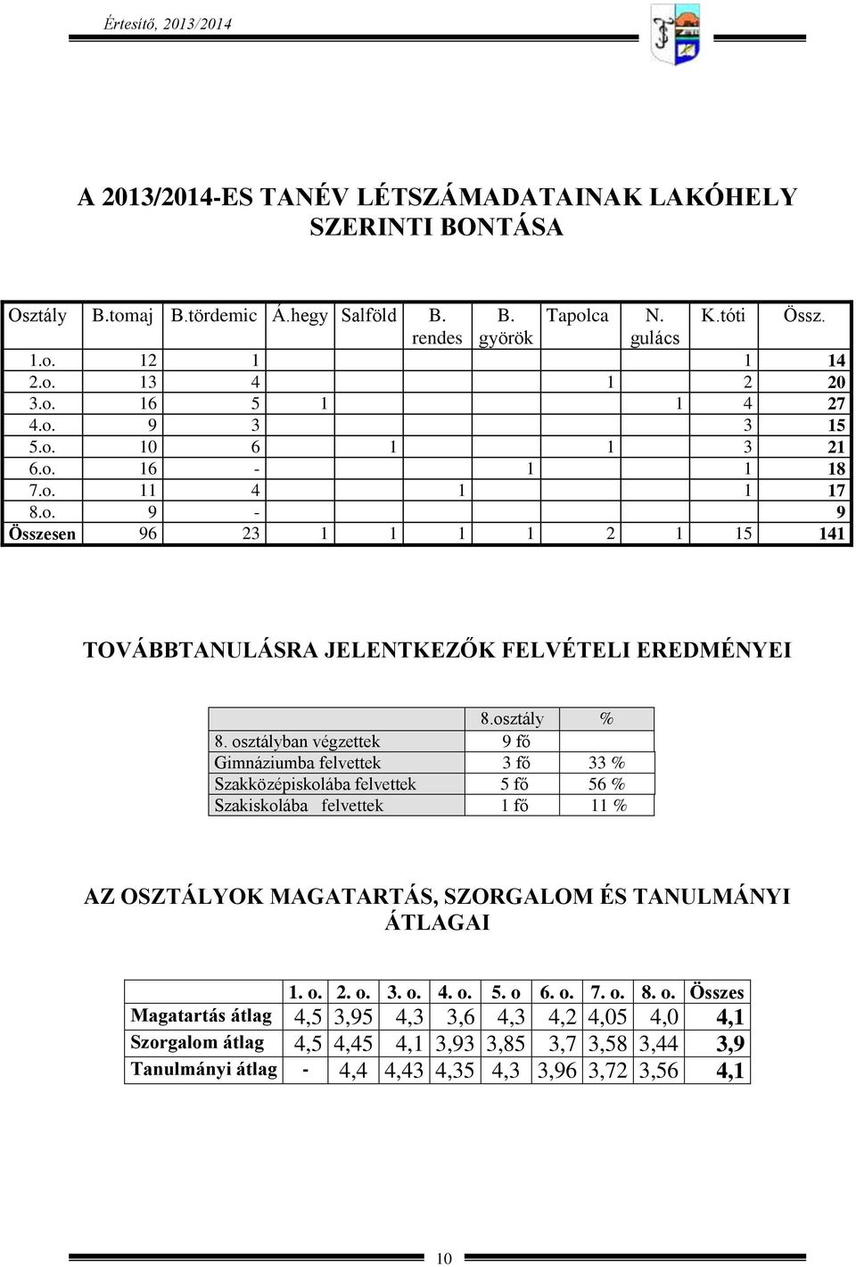 osztályban végzettek 9 fő Gimnáziumba felvettek 3 fő 33 % Szakközépiskolába felvettek 5 fő 56 % Szakiskolába felvettek 1 fő 11 % AZ OSZTÁLYOK MAGATARTÁS, SZORGALOM ÉS TANULMÁNYI ÁTLAGAI 1. o. 2. o. 3. o. 4.