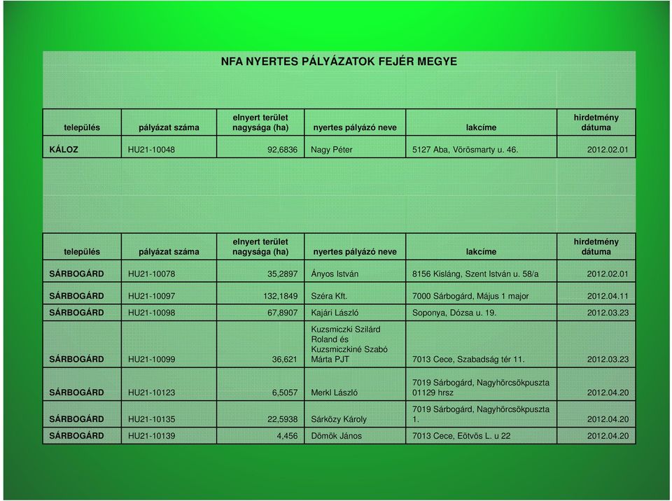 7000 Sárbogárd, Május 1 major 2012.04.11 SÁRBOGÁRD HU21-10098 67,8907 Kajári László Soponya, Dózsa u. 19. 2012.03.