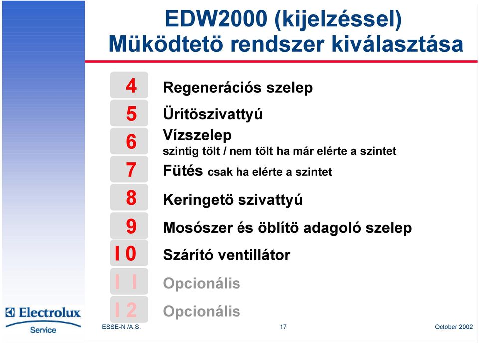 Fütés csak ha elérte a szintet 8 Keringetö szivattyú 9 Mosószer és öblítö