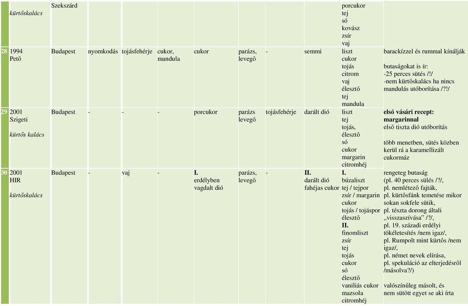 !/ első vásári recept: margarinnal első tiszta dió utóborítás több menetben, sütés közben kerül rá a karamellizált máz rengeteg butaság (pl. 40 perces sülés /?/, pl. nemlétező fajták, pl.