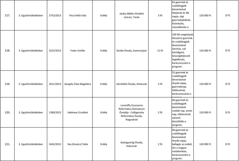 3442/2013 Ilea (Kovács) Tekla Erdély Lorantffy Zsuzsanna Református Gimnázium Óvodája - Csillagocska Református Óvoda, Nagyvárad Gyöngyvirág Óvoda, Kolozsvár 62 gyermek és Madarak és fák napja, régi