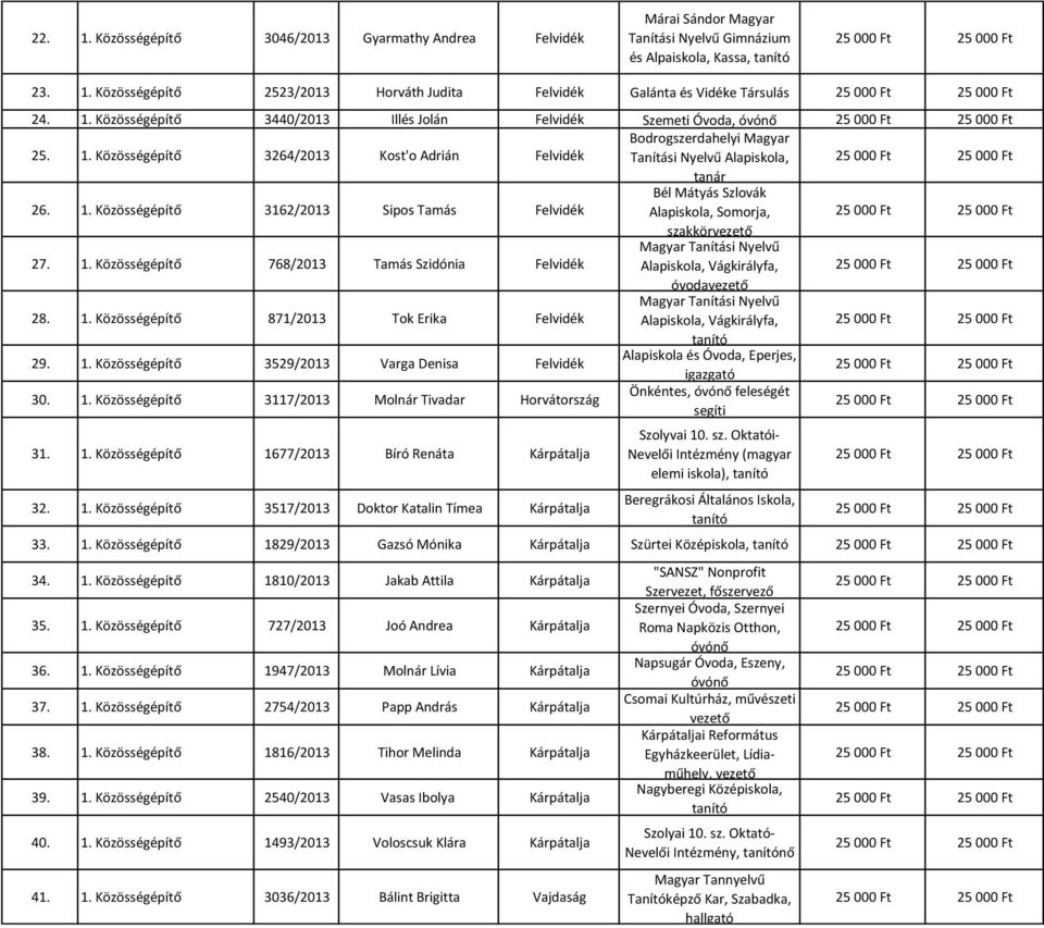 1. Közösségépítő 768/2013 Tamás Szidónia Felvidék Magyar Tanítási Nyelvű Alapiskola, Vágkirályfa, óvodavezető 28. 1.