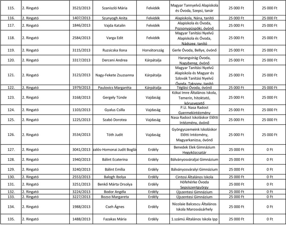 2. Ringató 3123/2013 Nagy-Fekete Zsuzsanna Kárpátalja Alapiskola és Magyar és Szlovák Tanítási Nyelvű Óvoda, Taksony, tanító 122. 2.
