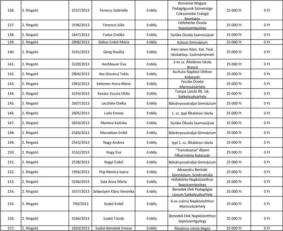 2. Ringató 2804/2013 Ilea (Kovács) Tekla Erdély 143. 2. Ringató 1963/2013 Kelemen Anna-Mária Erdély 144. 2. Ringató 3254/2013 Kovács Zsuzsa Otília Erdély Hám János Róm. Kat. Teol. Iskolaközp.