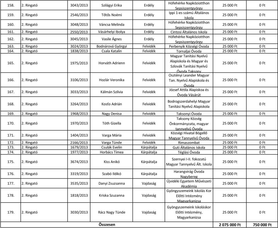 2. Ringató 1838/2013 Csala Katalin Felvidék Tornaljai Óvoda Magyar Tanítási Nyelvű 165. 2.