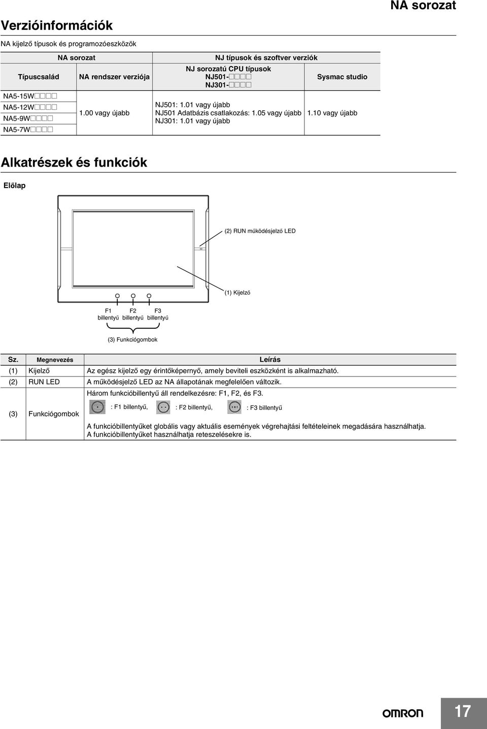 01 vagy újabb Sysmac studio 1.10 vagy újabb Alkatrészek és funkciók Előlap (2) RUN működésjelző LED (1) Kijelző F1 billentyű F2 billentyű F3 billentyű (3) Funkciógombok Sz.