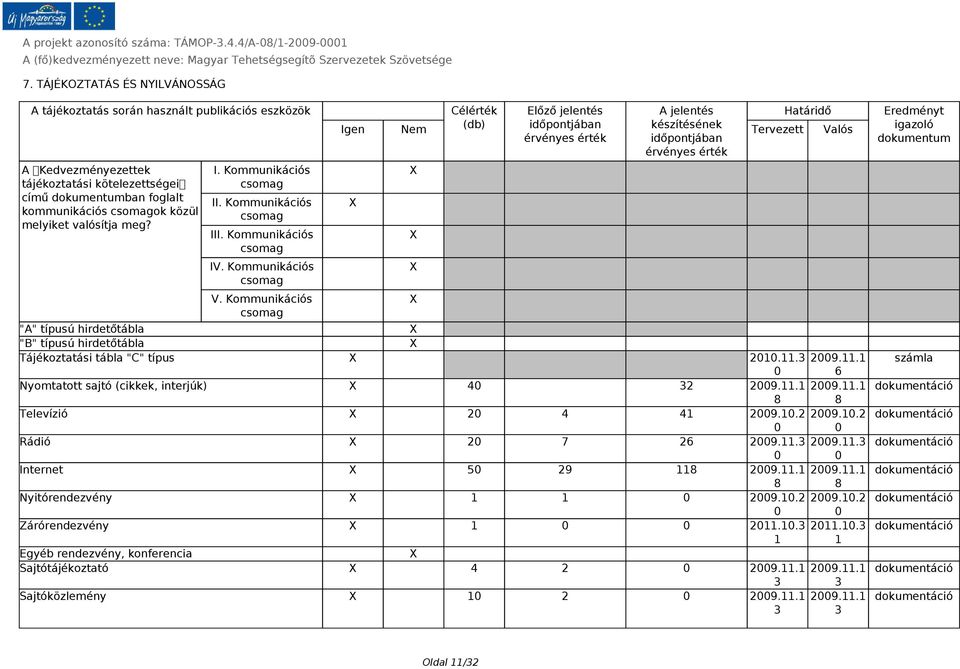 Kommunikációs csomag Célérték Előző jelentés A jelentés Határidő Igen Nem érvényes érték (db) időpontjában készítésének érvényes érték időpontjában Tervezett Valós X X X X X "A" típusú hirdetőtábla X