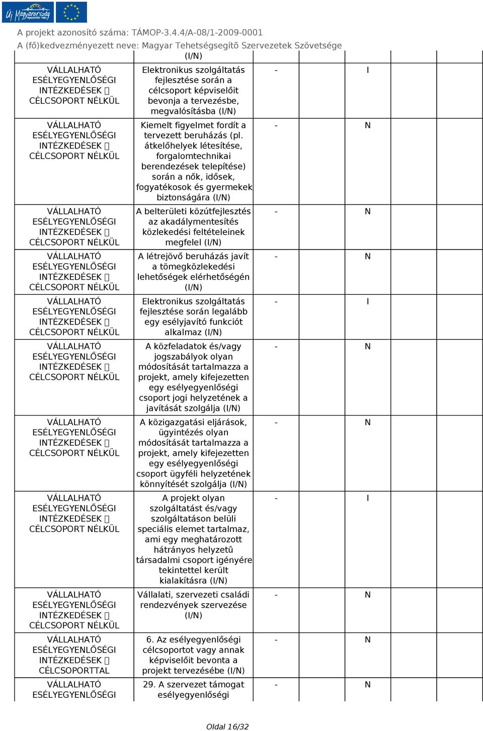 feltételeinek megfelel (I/N) A létrejövő beruházás javít a tömegközlekedési lehetőségek elérhetőségén (I/N) Elektronikus szolgáltatás fejlesztése során legalább egy esélyjavító funkciót alkalmaz