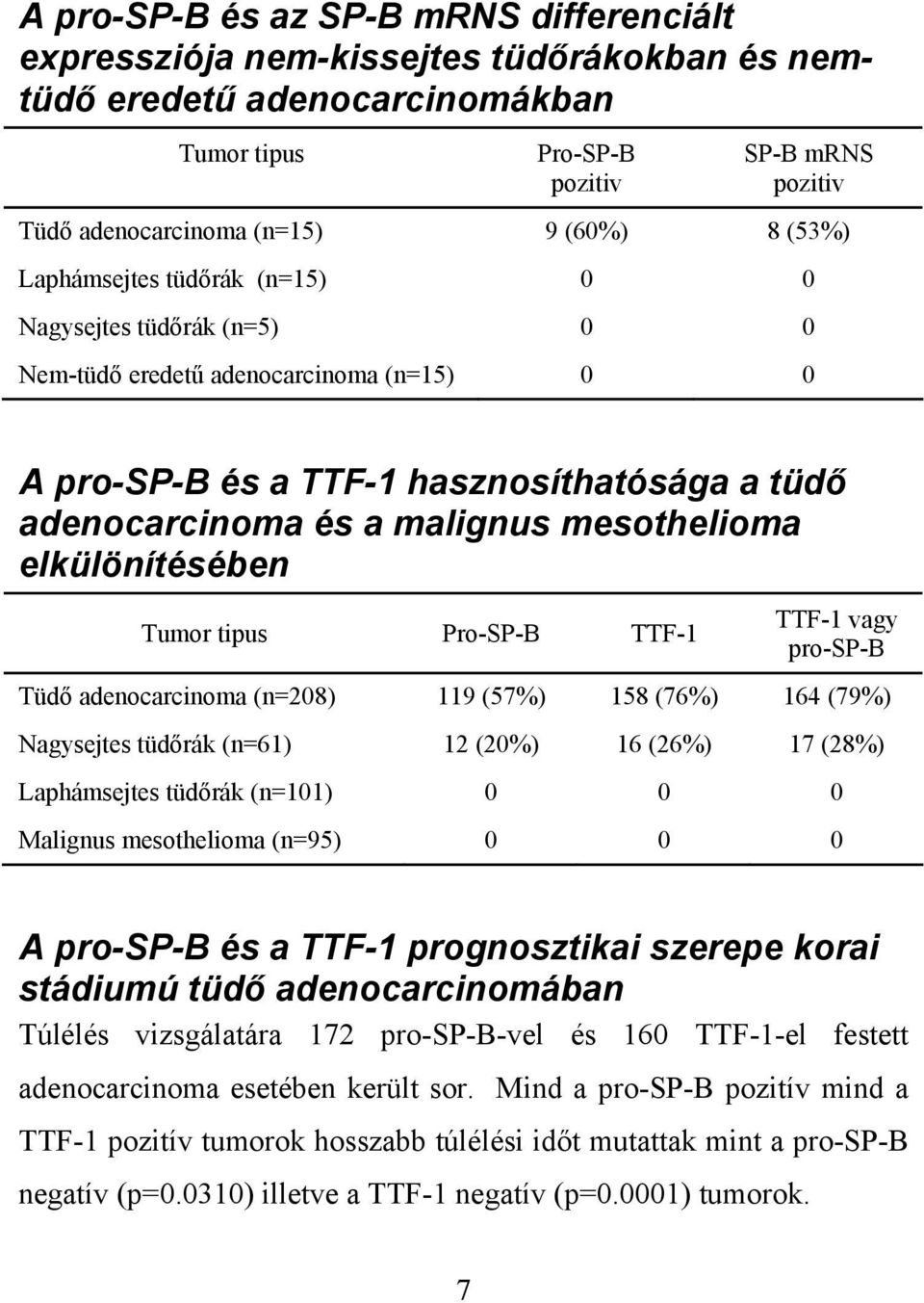 mesothelioma elkülönítésében Tumor tipus Pro-SP-B TTF-1 TTF-1 vagy pro-sp-b Tüdő adenocarcinoma (n=208) 119 (57%) 158 (76%) 164 (79%) Nagysejtes tüdőrák (n=61) 12 (20%) 16 (26%) 17 (28%) Laphámsejtes
