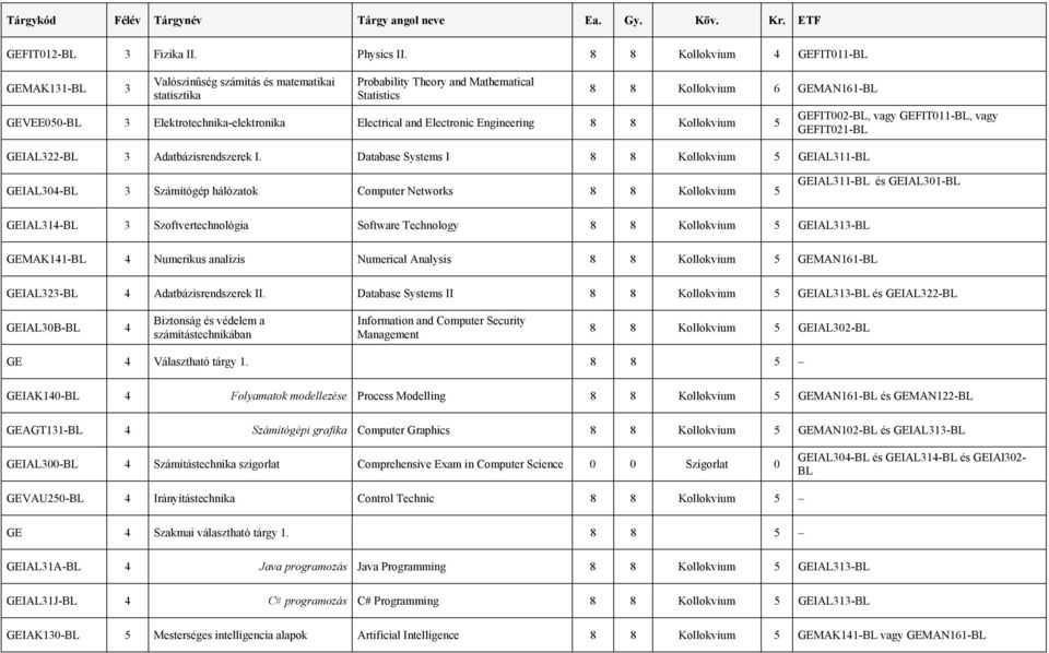 Elektrotechnika-elektronika Electrical and Electronic Engineering 8 8 Kollokvium 5 GEIAL322-BL 3 Adatbázisrendszerek I.