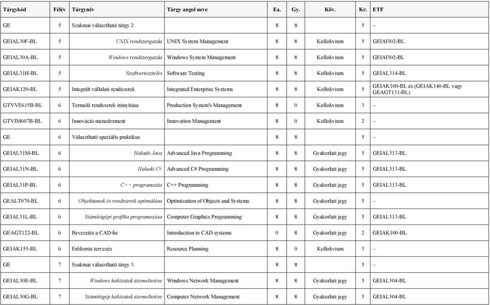 Szoftvertesztelés Software Testing 8 8 Kollokvium 5 GEIAL314-BL GEIAK120-BL 5 Integrált vállalati rendszerek Integrated Enterprise Systems 8 8 Kollokvium 5 GEIAK100-BL és (GEIAK140-BL vagy