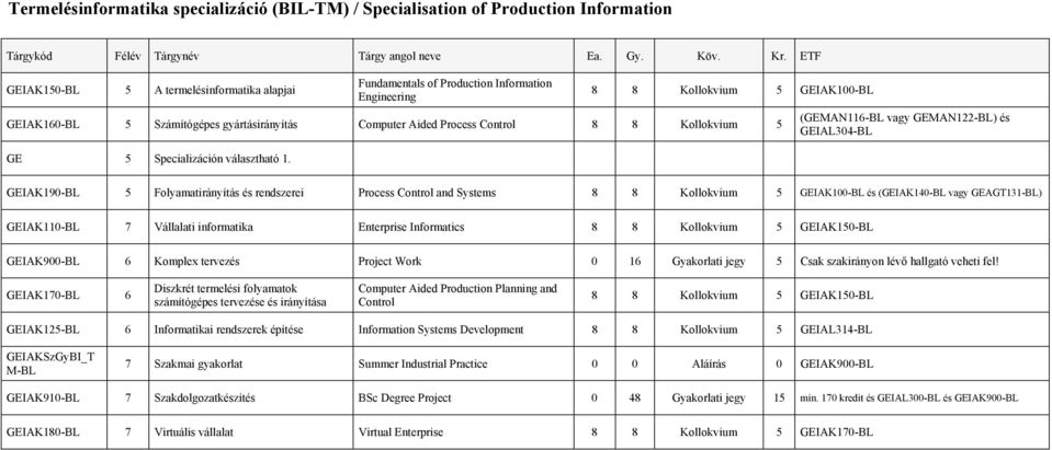 (GEMAN116-BL vagy GEMAN122-BL) és GEIAL304-BL GEIAK190-BL 5 Folyamatirányítás és rendszerei Process Control and Systems 8 8 Kollokvium 5 GEIAK100-BL és (GEIAK140-BL vagy GEAGT131-BL) GEIAK110-BL 7