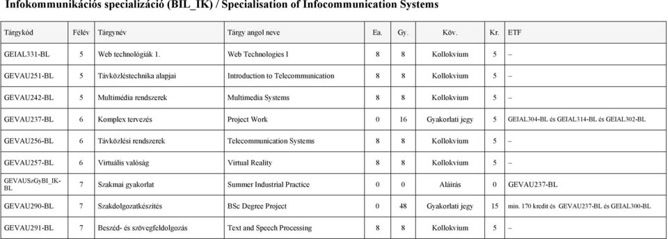 GEVAU237-BL 6 Komplex tervezés Project Work 0 16 Gyakorlati jegy 5 GEIAL304-BL és GEIAL314-BL és GEIAL302-BL GEVAU256-BL 6 Távközlési rendszerek Telecommunication Systems 8 8 Kollokvium 5 GEVAU257-BL