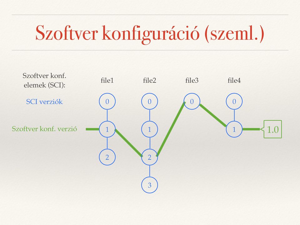 elemek (SCI): SCI verziók file1