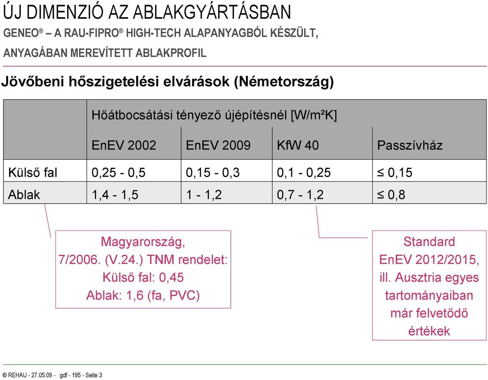 0,8 Magyarország, 7/2006. (V.24.) TNM rendelet: Külső fal: 0,45 Ablak: 1,6 (fa, PVC) REHAU - 27.05.