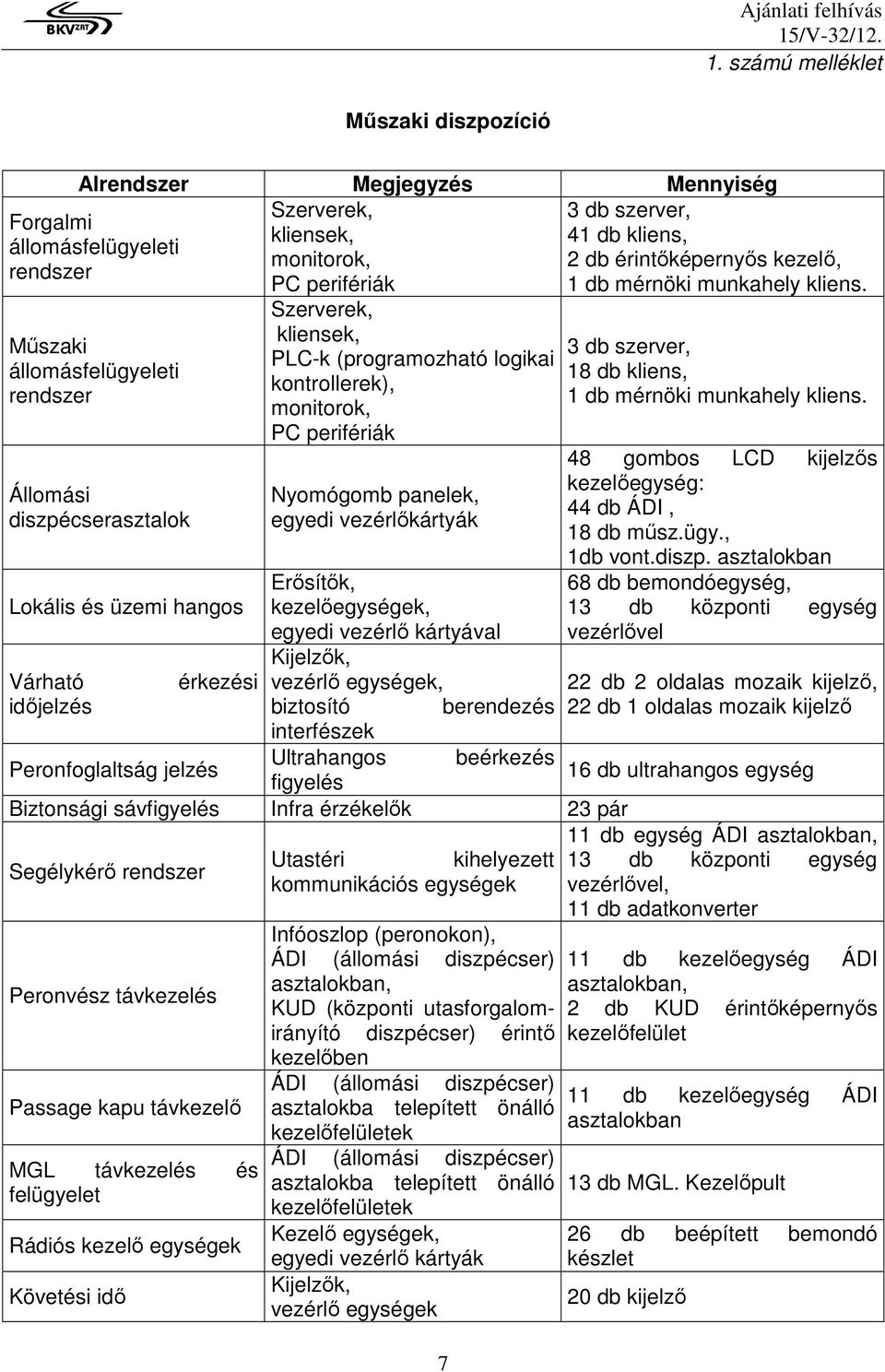 panelek, egyedi vezérlıkártyák Erısítık, kezelıegységek, egyedi vezérlı kártyával Kijelzık, vezérlı egységek, biztosító berendezés interfészek Ultrahangos beérkezés figyelés Biztonsági sávfigyelés