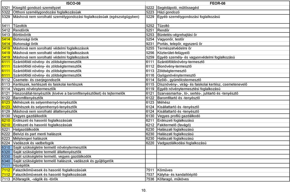 őrök 9231 Portás, telepőr, egyszerű őr 5419 Máshová nem sorolható védelmi foglalkozások 5255 Természetvédelmi őr 5419 Máshová nem sorolható védelmi foglalkozások 5256 Közterület-felügyelő 5419