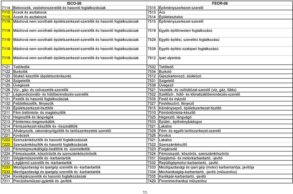 7119 Máshová nem sorolható épületszerkezet-szerelők és hasonló foglalkozásúak 7529 Egyéb építési, szerelési foglalkozású 7119 Máshová nem sorolható épületszerkezet-szerelők és hasonló foglalkozásúak