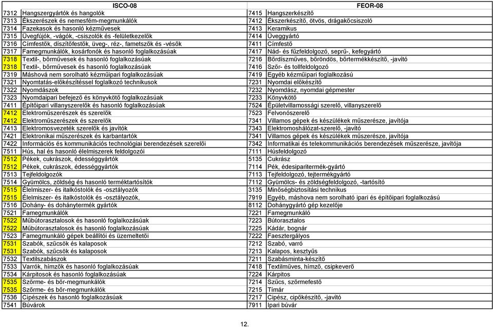 7417 Nád- és fűzfeldolgozó, seprű-, kefegyártó 7318 Textil-, bőrművesek és hasonló foglalkozásúak 7216 Bőrdíszműves, bőröndös, bőrtermékkészítő, -javító 7318 Textil-, bőrművesek és hasonló