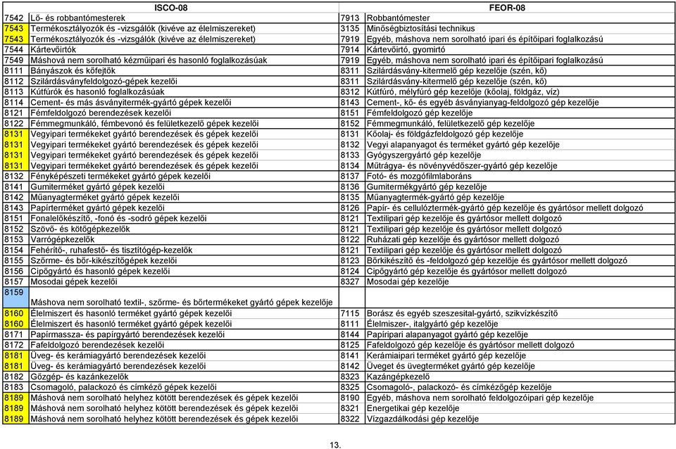 Egyéb, máshova nem sorolható ipari és építőipari foglalkozású 8111 Bányászok és kőfejtők 8311 Szilárdásvány-kitermelő gép kezelője (szén, kő) 8112 Szilárdásványfeldolgozó-gépek kezelői 8311