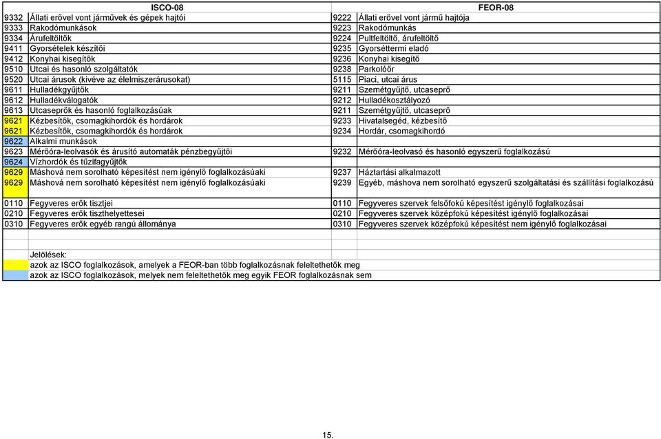 Hulladékgyűjtők 9211 Szemétgyűjtő, utcaseprő 9612 Hulladékválogatók 9212 Hulladékosztályozó 9613 Utcaseprők és hasonló foglalkozásúak 9211 Szemétgyűjtő, utcaseprő 9621 Kézbesítők, csomagkihordók és