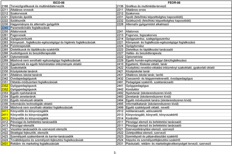 foglalkozások 2250 Állatorvosok 2241 Állatorvos 2261 Fogorvosok 2213 Fogorvos, fogszakorvos 2262 Gyógyszerészek 2214 Gyógyszerész, szakgyógyszerész 2263 Környezet-, foglalkozás-egészségügyi és