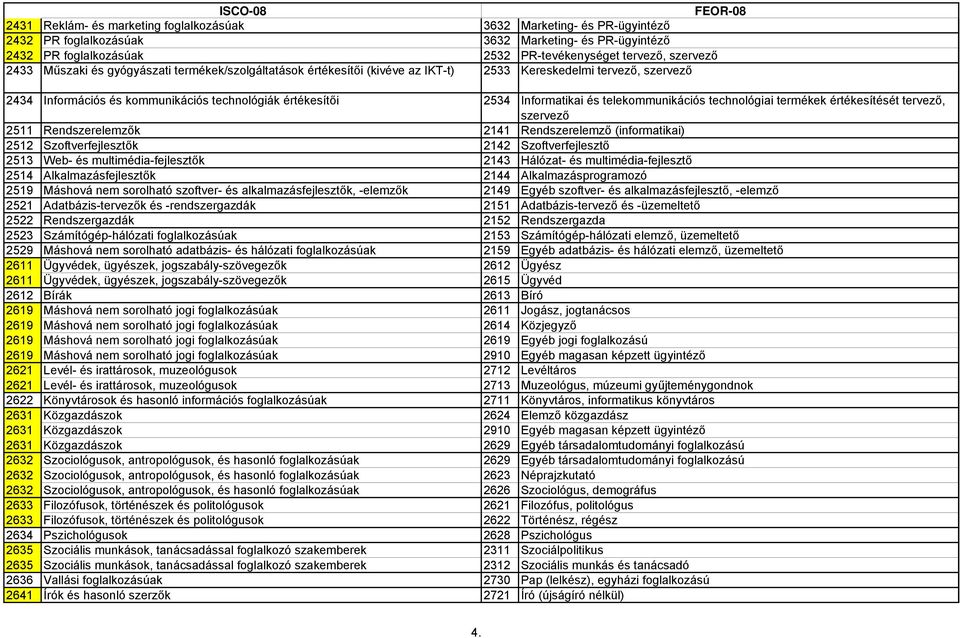 telekommunikációs technológiai termékek értékesítését tervező, szervező 2511 Rendszerelemzők 2141 Rendszerelemző (informatikai) 2512 Szoftverfejlesztők 2142 Szoftverfejlesztő 2513 Web- és