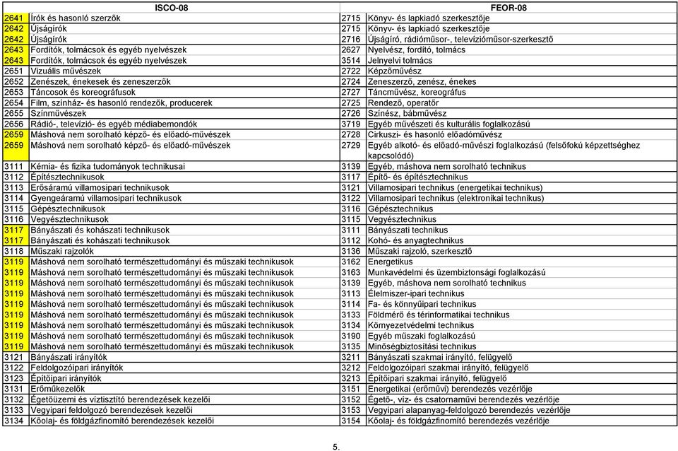 énekesek és zeneszerzők 2724 Zeneszerző, zenész, énekes 2653 Táncosok és koreográfusok 2727 Táncművész, koreográfus 2654 Film, színház- és hasonló rendezők, producerek 2725 Rendező, operatőr 2655