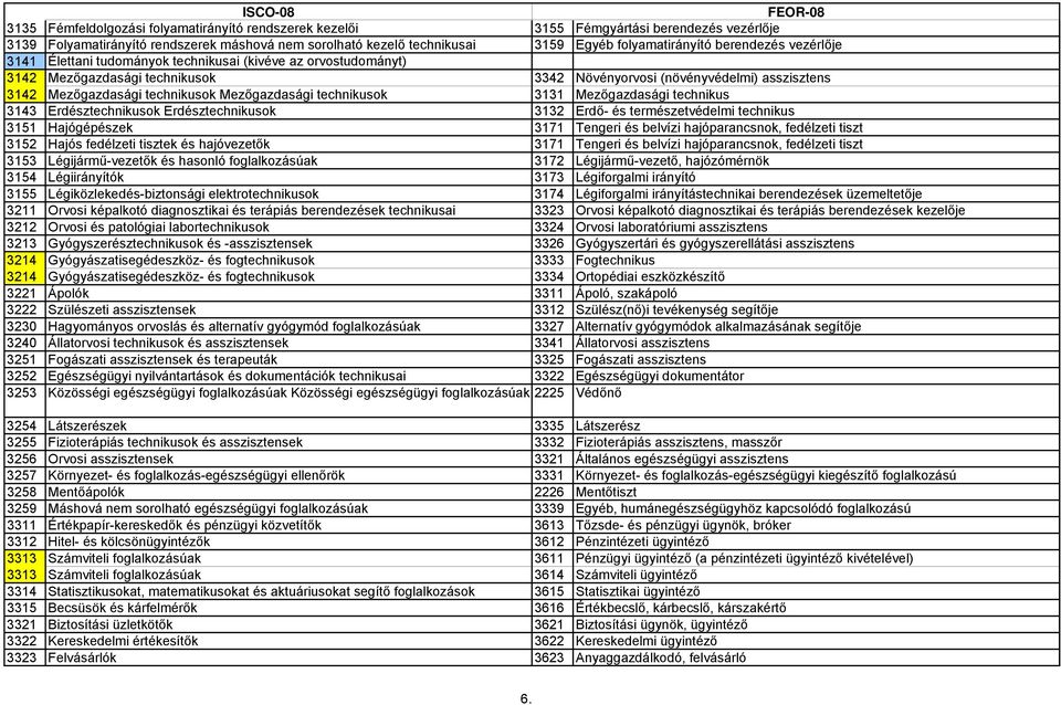 Mezőgazdasági technikusok 3131 Mezőgazdasági technikus 3143 Erdésztechnikusok Erdésztechnikusok 3132 Erdő- és természetvédelmi technikus 3151 Hajógépészek 3171 Tengeri és belvízi hajóparancsnok,